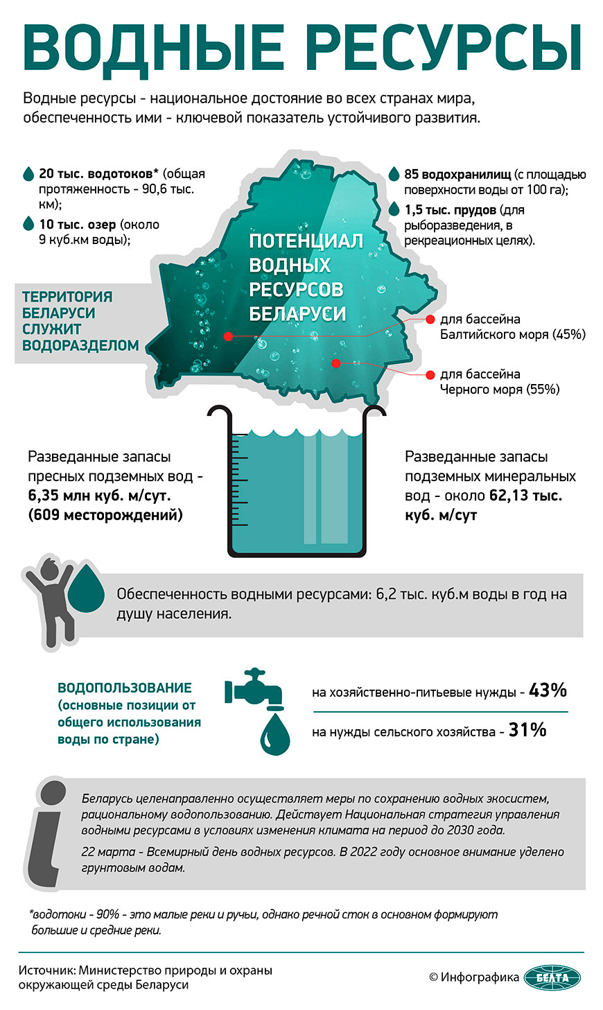 Водные ресурсы Республики Беларусь - инфографика БЕЛТА